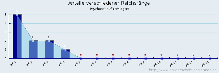 Anteile verschiedener Reichsränge