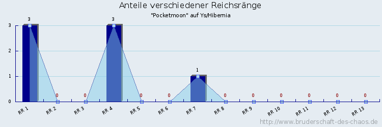 Anteile verschiedener Reichsränge