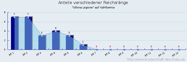 Anteile verschiedener Reichsränge