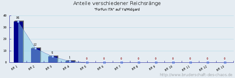 Anteile verschiedener Reichsränge