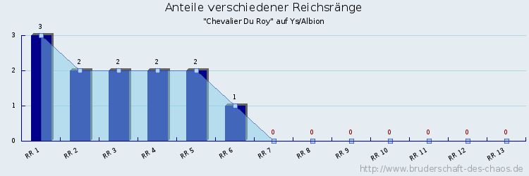 Anteile verschiedener Reichsränge