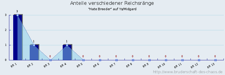 Anteile verschiedener Reichsränge