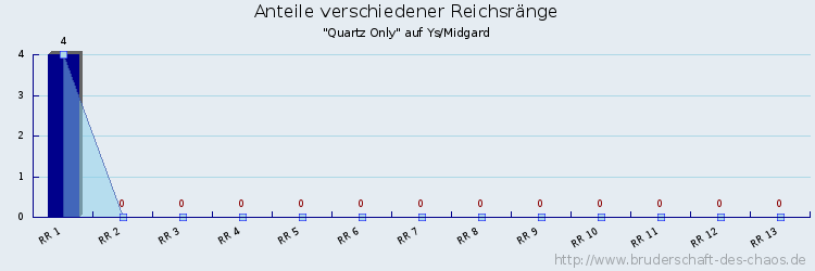 Anteile verschiedener Reichsränge