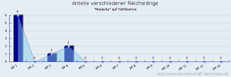 Anteile verschiedener Reichsränge