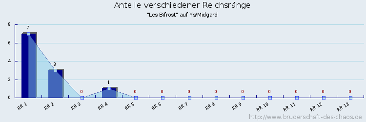 Anteile verschiedener Reichsränge