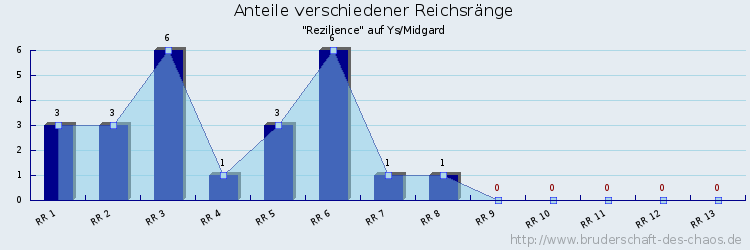 Anteile verschiedener Reichsränge