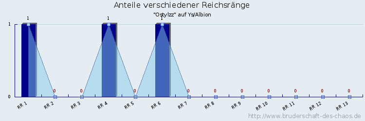 Anteile verschiedener Reichsränge