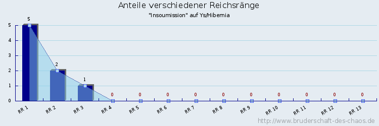 Anteile verschiedener Reichsränge