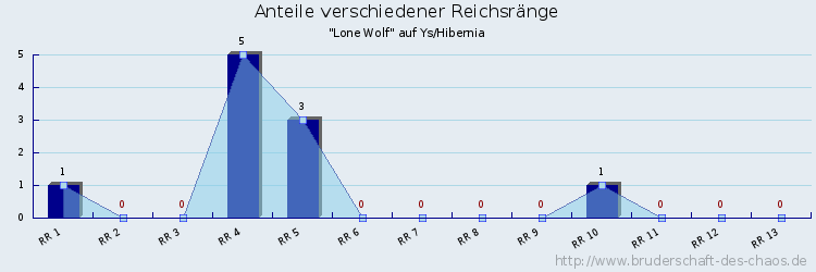 Anteile verschiedener Reichsränge