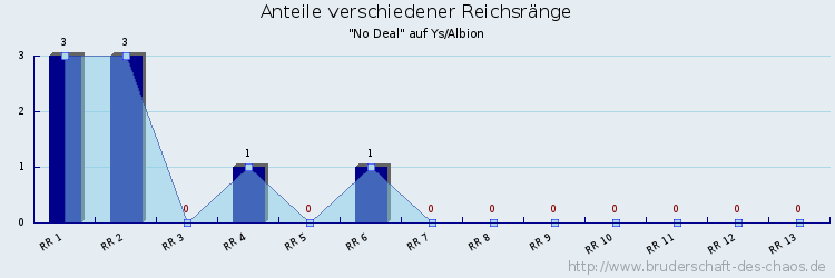 Anteile verschiedener Reichsränge