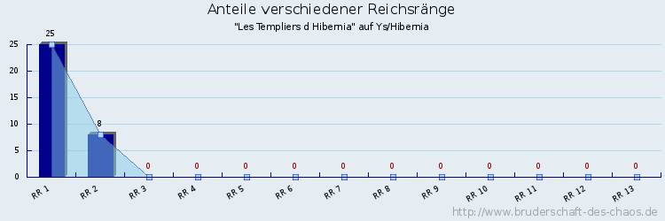 Anteile verschiedener Reichsränge