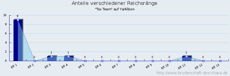 Anteile verschiedener Reichsränge