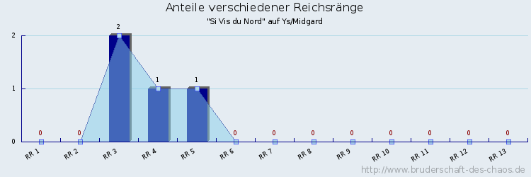 Anteile verschiedener Reichsränge