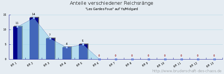 Anteile verschiedener Reichsränge