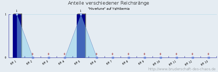 Anteile verschiedener Reichsränge