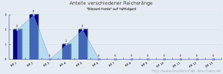 Anteile verschiedener Reichsränge