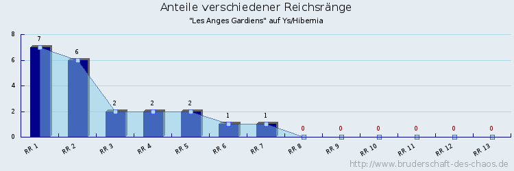 Anteile verschiedener Reichsränge