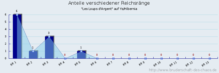 Anteile verschiedener Reichsränge