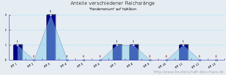 Anteile verschiedener Reichsränge