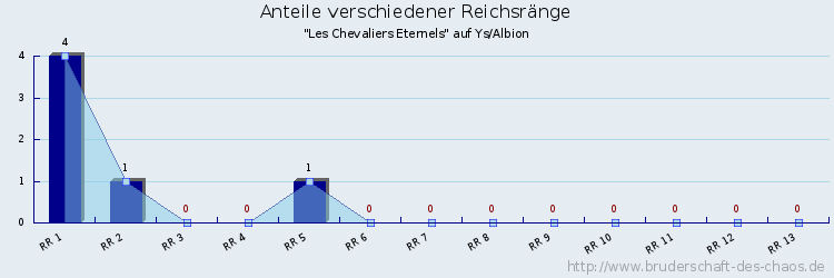 Anteile verschiedener Reichsränge