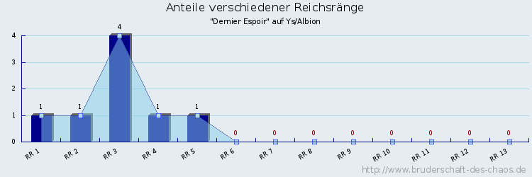 Anteile verschiedener Reichsränge