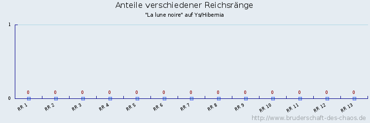 Anteile verschiedener Reichsränge