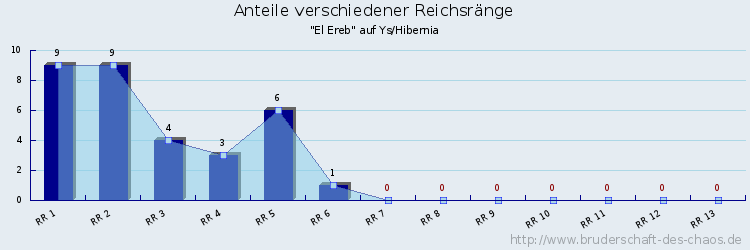 Anteile verschiedener Reichsränge