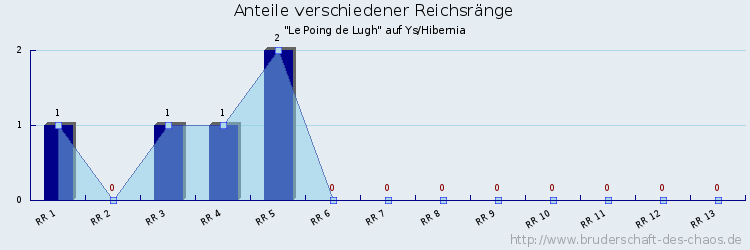 Anteile verschiedener Reichsränge