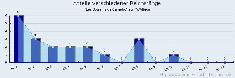 Anteile verschiedener Reichsränge