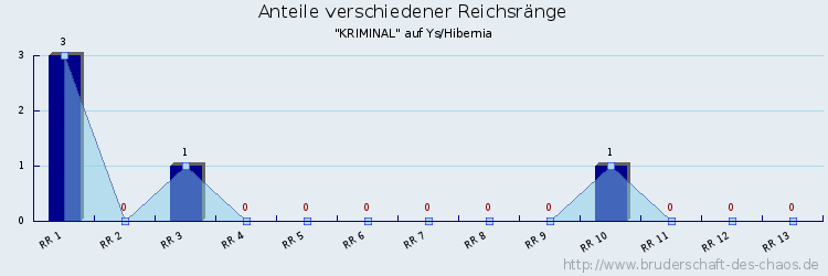 Anteile verschiedener Reichsränge