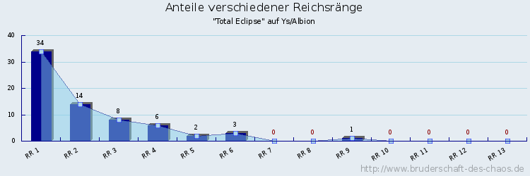 Anteile verschiedener Reichsränge