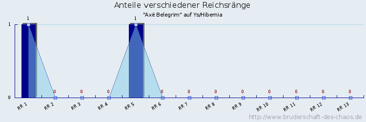 Anteile verschiedener Reichsränge