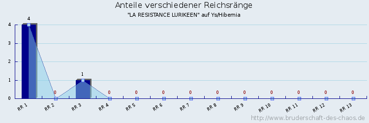 Anteile verschiedener Reichsränge