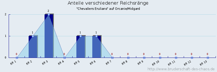 Anteile verschiedener Reichsränge