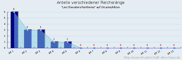 Anteile verschiedener Reichsränge