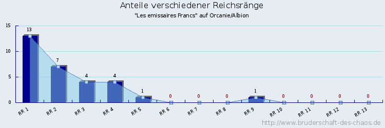 Anteile verschiedener Reichsränge