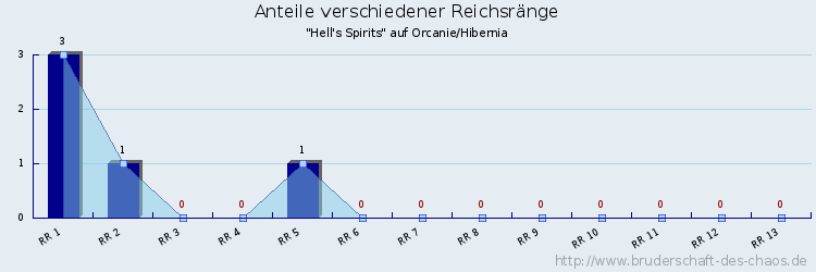 Anteile verschiedener Reichsränge