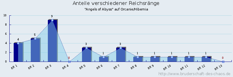 Anteile verschiedener Reichsränge