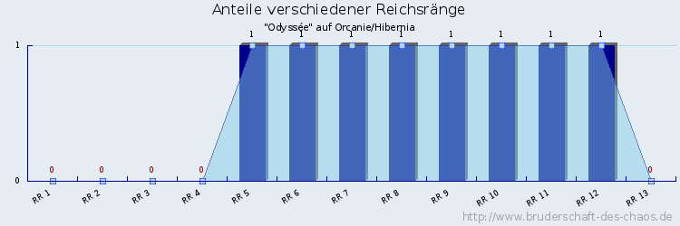 Anteile verschiedener Reichsränge