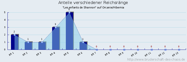 Anteile verschiedener Reichsränge