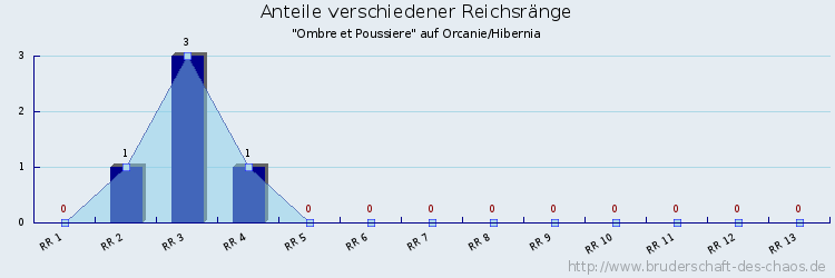 Anteile verschiedener Reichsränge