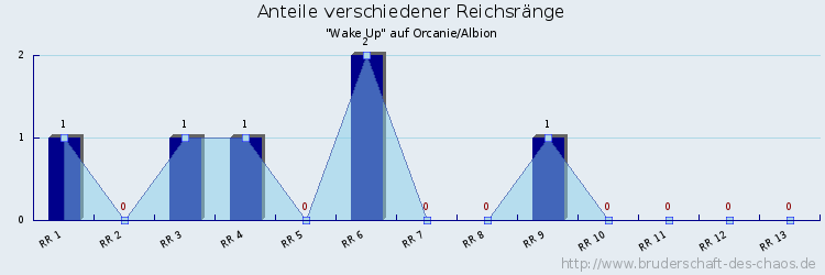 Anteile verschiedener Reichsränge