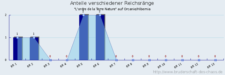 Anteile verschiedener Reichsränge