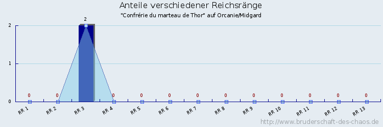 Anteile verschiedener Reichsränge