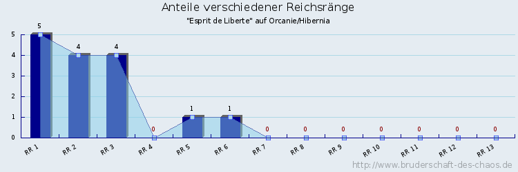 Anteile verschiedener Reichsränge