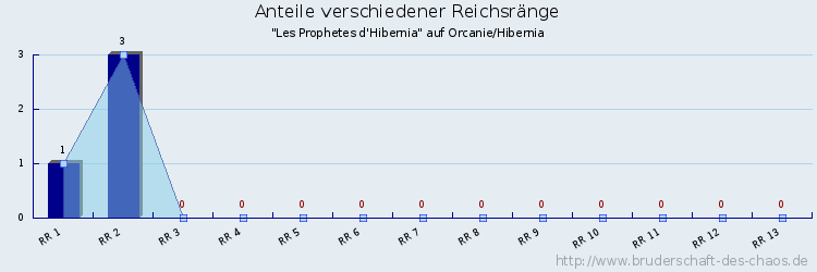 Anteile verschiedener Reichsränge