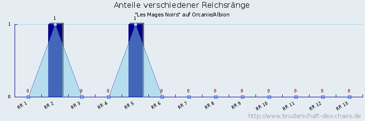 Anteile verschiedener Reichsränge