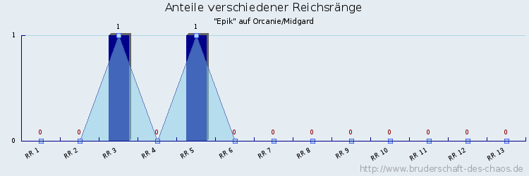 Anteile verschiedener Reichsränge