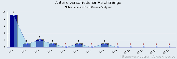 Anteile verschiedener Reichsränge