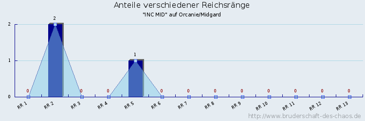 Anteile verschiedener Reichsränge